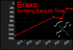 Total Graph of Eraxo