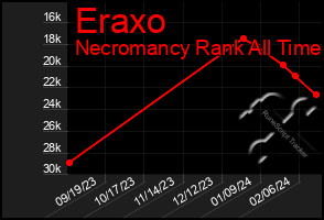 Total Graph of Eraxo