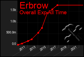 Total Graph of Erbrow