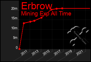 Total Graph of Erbrow