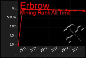 Total Graph of Erbrow