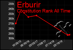 Total Graph of Erburir