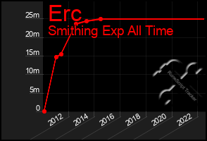 Total Graph of Erc