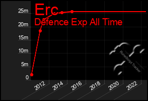 Total Graph of Erc