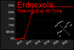 Total Graph of Erdnexela