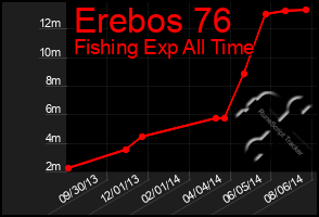 Total Graph of Erebos 76