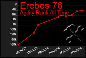 Total Graph of Erebos 76
