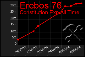 Total Graph of Erebos 76