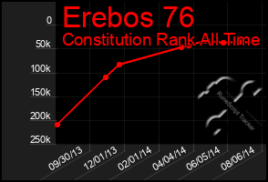 Total Graph of Erebos 76