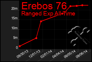 Total Graph of Erebos 76