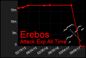 Total Graph of Erebos