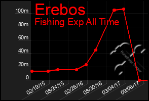 Total Graph of Erebos