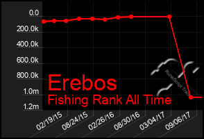 Total Graph of Erebos