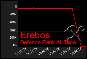 Total Graph of Erebos