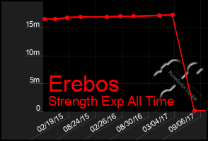 Total Graph of Erebos