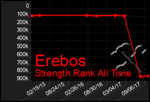 Total Graph of Erebos