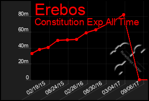 Total Graph of Erebos