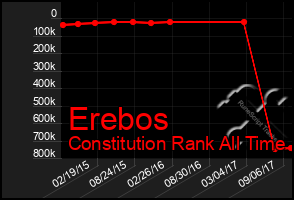 Total Graph of Erebos