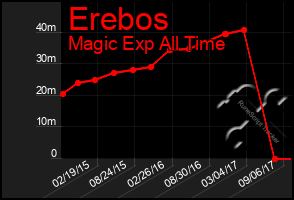 Total Graph of Erebos