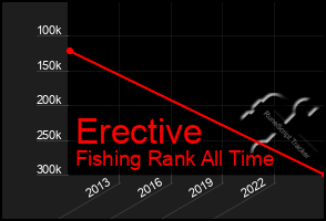Total Graph of Erective