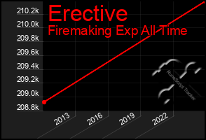 Total Graph of Erective