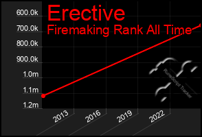 Total Graph of Erective