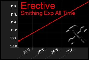 Total Graph of Erective