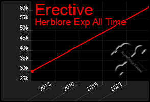 Total Graph of Erective