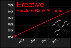 Total Graph of Erective