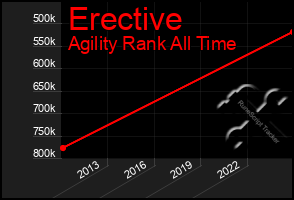 Total Graph of Erective