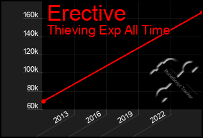 Total Graph of Erective