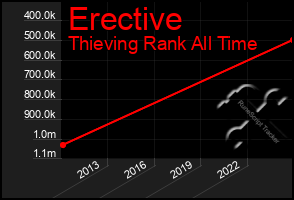 Total Graph of Erective