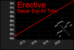 Total Graph of Erective