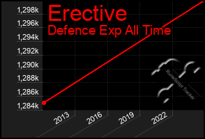Total Graph of Erective