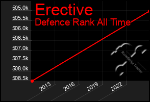Total Graph of Erective