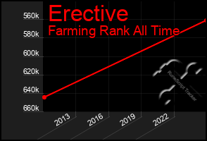 Total Graph of Erective