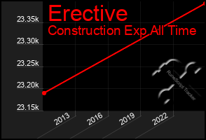 Total Graph of Erective