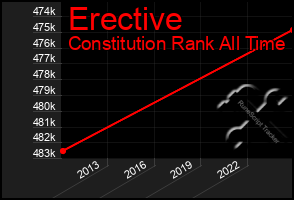 Total Graph of Erective
