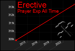 Total Graph of Erective