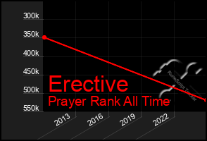 Total Graph of Erective