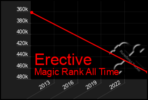 Total Graph of Erective