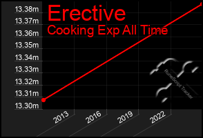 Total Graph of Erective