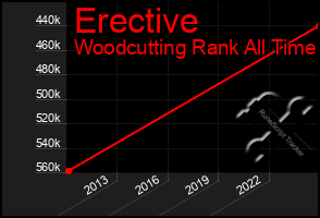 Total Graph of Erective