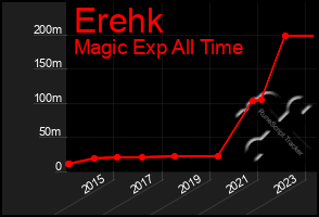 Total Graph of Erehk