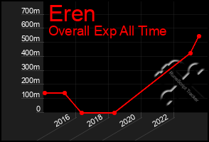 Total Graph of Eren