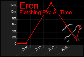 Total Graph of Eren