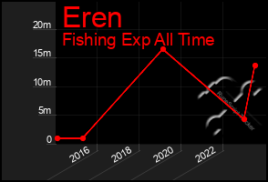 Total Graph of Eren
