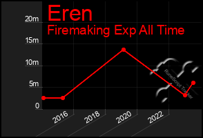 Total Graph of Eren
