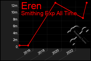Total Graph of Eren