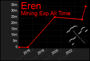 Total Graph of Eren